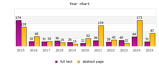 Year chart (abstract page, full text): 2015: 128, 174; 2016: 65, 32; 2017: 33, 31; 2018: 25, 36; 2019: 15, 26; 2020: 52, 22; 2021: 139, 39; 2022: 42, 28; 2023: 22, 40; 2024: 173, 64; 2025: 87, 31