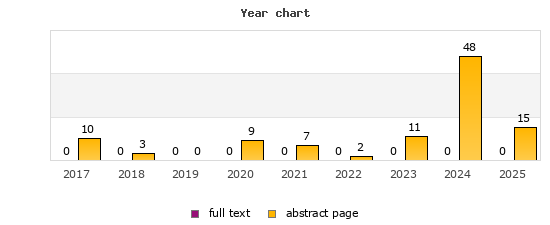 Year chart (abstract page, full text): 2017: 10, 0; 2018: 3, 0; 2019: 0, 0; 2020: 9, 0; 2021: 7, 0; 2022: 2, 0; 2023: 11, 0; 2024: 48, 0; 2025: 15, 0