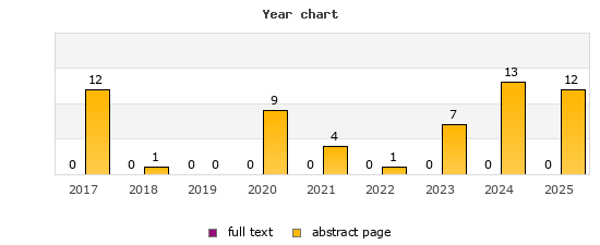 Year chart (abstract page, full text): 2017: 12, 0; 2018: 1, 0; 2019: 0, 0; 2020: 9, 0; 2021: 4, 0; 2022: 1, 0; 2023: 7, 0; 2024: 13, 0; 2025: 12, 0