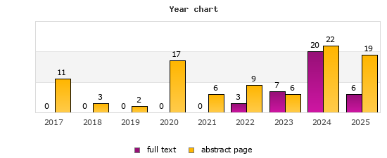 Year chart (abstract page, full text): 2017: 11, 0; 2018: 3, 0; 2019: 2, 0; 2020: 17, 0; 2021: 6, 0; 2022: 9, 3; 2023: 6, 7; 2024: 22, 20; 2025: 19, 6