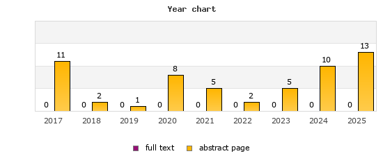 Year chart (abstract page, full text): 2017: 11, 0; 2018: 2, 0; 2019: 1, 0; 2020: 8, 0; 2021: 5, 0; 2022: 2, 0; 2023: 5, 0; 2024: 10, 0; 2025: 13, 0