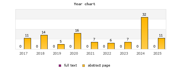 Year chart (abstract page, full text): 2017: 11, 0; 2018: 14, 0; 2019: 5, 0; 2020: 16, 0; 2021: 7, 0; 2022: 6, 0; 2023: 7, 0; 2024: 32, 0; 2025: 11, 0