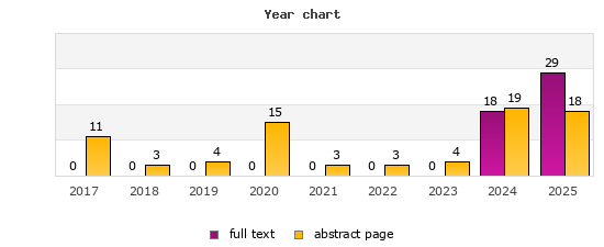 Year chart (abstract page, full text): 2017: 11, 0; 2018: 3, 0; 2019: 4, 0; 2020: 15, 0; 2021: 3, 0; 2022: 3, 0; 2023: 4, 0; 2024: 19, 18; 2025: 18, 29