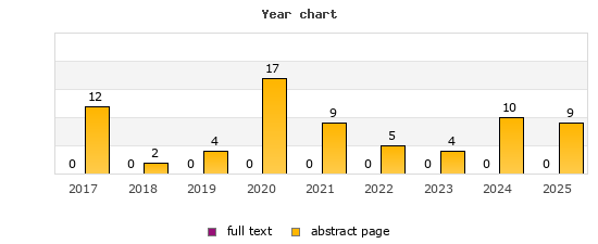 Year chart (abstract page, full text): 2017: 12, 0; 2018: 2, 0; 2019: 4, 0; 2020: 17, 0; 2021: 9, 0; 2022: 5, 0; 2023: 4, 0; 2024: 10, 0; 2025: 9, 0