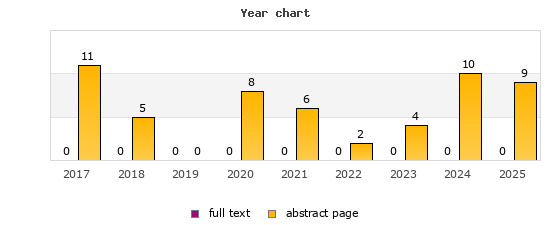 Year chart (abstract page, full text): 2017: 11, 0; 2018: 5, 0; 2019: 0, 0; 2020: 8, 0; 2021: 6, 0; 2022: 2, 0; 2023: 4, 0; 2024: 10, 0; 2025: 9, 0