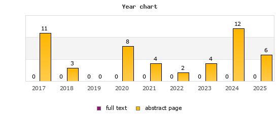 Year chart (abstract page, full text): 2017: 11, 0; 2018: 3, 0; 2019: 0, 0; 2020: 8, 0; 2021: 4, 0; 2022: 2, 0; 2023: 4, 0; 2024: 12, 0; 2025: 6, 0