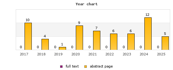 Year chart (abstract page, full text): 2017: 10, 0; 2018: 4, 0; 2019: 1, 0; 2020: 9, 0; 2021: 7, 0; 2022: 6, 0; 2023: 6, 0; 2024: 12, 0; 2025: 5, 0