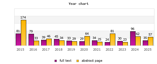 Year chart (abstract page, full text): 2015: 174, 81; 2016: 33, 79; 2017: 46, 39; 2018: 34, 45; 2019: 29, 33; 2020: 64, 29; 2021: 25, 34; 2022: 81, 24; 2023: 23, 30; 2024: 62, 96; 2025: 57, 35