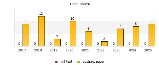 Year chart (abstract page, full text): 2017: 9, 0; 2018: 12, 0; 2019: 3, 0; 2020: 10, 0; 2021: 6, 0; 2022: 2, 0; 2023: 7, 0; 2024: 8, 0; 2025: 9, 0