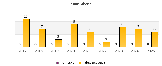 Year chart (abstract page, full text): 2017: 11, 0; 2018: 7, 0; 2019: 3, 0; 2020: 9, 0; 2021: 6, 0; 2022: 2, 0; 2023: 8, 0; 2024: 7, 0; 2025: 6, 0