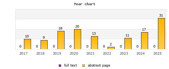 Year chart (abstract page, full text): 2017: 10, 0; 2018: 9, 0; 2019: 18, 0; 2020: 20, 0; 2021: 13, 0; 2022: 2, 0; 2023: 11, 0; 2024: 17, 0; 2025: 31, 0