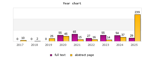 Year chart (abstract page, full text): 2017: 10, 0; 2018: 2, 0; 2019: 25, 0; 2020: 45, 55; 2021: 15, 65; 2022: 16, 27; 2023: 14, 55; 2024: 37, 54; 2025: 239, 29