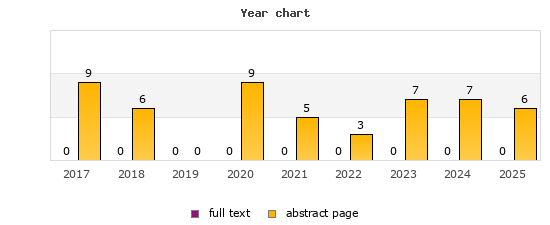 Year chart (abstract page, full text): 2017: 9, 0; 2018: 6, 0; 2019: 0, 0; 2020: 9, 0; 2021: 5, 0; 2022: 3, 0; 2023: 7, 0; 2024: 7, 0; 2025: 6, 0