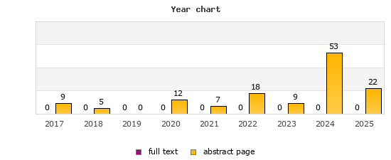 Year chart (abstract page, full text): 2017: 9, 0; 2018: 5, 0; 2019: 0, 0; 2020: 12, 0; 2021: 7, 0; 2022: 18, 0; 2023: 9, 0; 2024: 53, 0; 2025: 22, 0