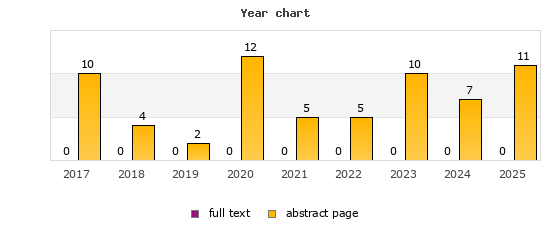Year chart (abstract page, full text): 2017: 10, 0; 2018: 4, 0; 2019: 2, 0; 2020: 12, 0; 2021: 5, 0; 2022: 5, 0; 2023: 10, 0; 2024: 7, 0; 2025: 11, 0