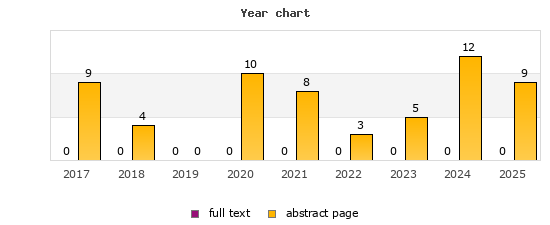 Year chart (abstract page, full text): 2017: 9, 0; 2018: 4, 0; 2019: 0, 0; 2020: 10, 0; 2021: 8, 0; 2022: 3, 0; 2023: 5, 0; 2024: 12, 0; 2025: 9, 0