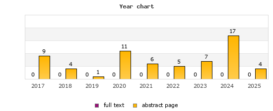 Year chart (abstract page, full text): 2017: 9, 0; 2018: 4, 0; 2019: 1, 0; 2020: 11, 0; 2021: 6, 0; 2022: 5, 0; 2023: 7, 0; 2024: 17, 0; 2025: 4, 0