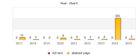 Year chart (abstract page, full text): 2017: 11, 0; 2018: 2, 0; 2019: 0, 0; 2020: 9, 0; 2021: 4, 0; 2022: 2, 0; 2023: 4, 0; 2024: 101, 0; 2025: 5, 0
