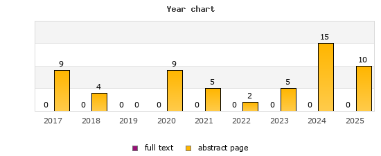 Year chart (abstract page, full text): 2017: 9, 0; 2018: 4, 0; 2019: 0, 0; 2020: 9, 0; 2021: 5, 0; 2022: 2, 0; 2023: 5, 0; 2024: 15, 0; 2025: 10, 0