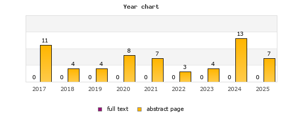 Year chart (abstract page, full text): 2017: 11, 0; 2018: 4, 0; 2019: 4, 0; 2020: 8, 0; 2021: 7, 0; 2022: 3, 0; 2023: 4, 0; 2024: 13, 0; 2025: 7, 0