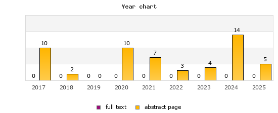 Year chart (abstract page, full text): 2017: 10, 0; 2018: 2, 0; 2019: 0, 0; 2020: 10, 0; 2021: 7, 0; 2022: 3, 0; 2023: 4, 0; 2024: 14, 0; 2025: 5, 0