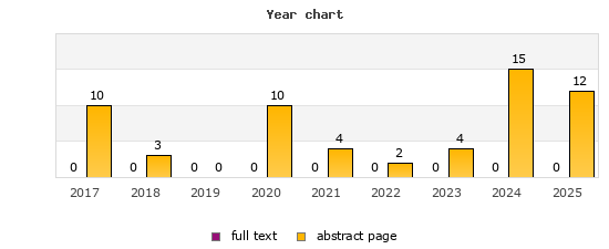 Year chart (abstract page, full text): 2017: 10, 0; 2018: 3, 0; 2019: 0, 0; 2020: 10, 0; 2021: 4, 0; 2022: 2, 0; 2023: 4, 0; 2024: 15, 0; 2025: 12, 0