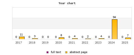 Year chart (abstract page, full text): 2017: 11, 0; 2018: 3, 0; 2019: 0, 0; 2020: 8, 0; 2021: 4, 0; 2022: 2, 0; 2023: 4, 0; 2024: 94, 0; 2025: 7, 0