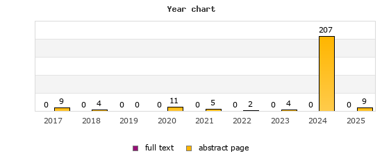 Year chart (abstract page, full text): 2017: 9, 0; 2018: 4, 0; 2019: 0, 0; 2020: 11, 0; 2021: 5, 0; 2022: 2, 0; 2023: 4, 0; 2024: 207, 0; 2025: 9, 0