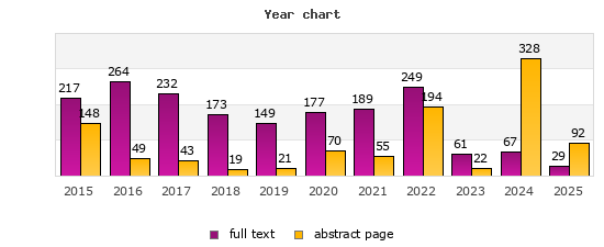 Year chart (abstract page, full text): 2015: 148, 217; 2016: 49, 264; 2017: 43, 232; 2018: 19, 173; 2019: 21, 149; 2020: 70, 177; 2021: 55, 189; 2022: 194, 249; 2023: 22, 61; 2024: 328, 67; 2025: 92, 29