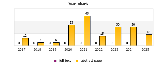 Year chart (abstract page, full text): 2017: 12, 0; 2018: 5, 0; 2019: 5, 0; 2020: 33, 0; 2021: 48, 0; 2022: 15, 0; 2023: 30, 0; 2024: 30, 0; 2025: 18, 0
