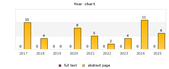 Year chart (abstract page, full text): 2017: 10, 0; 2018: 4, 0; 2019: 0, 0; 2020: 8, 0; 2021: 5, 0; 2022: 2, 0; 2023: 4, 0; 2024: 11, 0; 2025: 6, 0