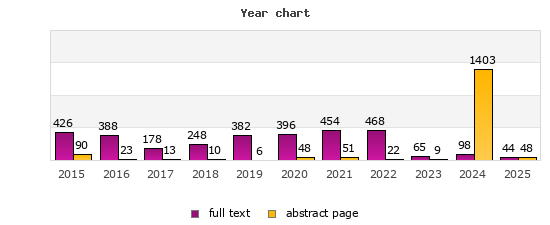 Year chart (abstract page, full text): 2015: 90, 426; 2016: 23, 388; 2017: 13, 178; 2018: 10, 248; 2019: 6, 382; 2020: 48, 396; 2021: 51, 454; 2022: 22, 468; 2023: 9, 65; 2024: 1403, 98; 2025: 48, 44