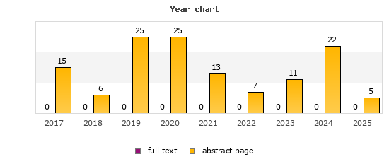 Year chart (abstract page, full text): 2017: 15, 0; 2018: 6, 0; 2019: 25, 0; 2020: 25, 0; 2021: 13, 0; 2022: 7, 0; 2023: 11, 0; 2024: 22, 0; 2025: 5, 0