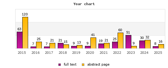 Year chart (abstract page, full text): 2015: 120, 63; 2016: 25, 7; 2017: 21, 7; 2018: 15, 21; 2019: 13, 9; 2020: 41, 9; 2021: 21, 19; 2022: 60, 25; 2023: 9, 51; 2024: 32, 30; 2025: 16, 8