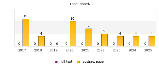 Year chart (abstract page, full text): 2017: 11, 0; 2018: 4, 0; 2019: 0, 0; 2020: 10, 0; 2021: 7, 0; 2022: 5, 0; 2023: 4, 0; 2024: 4, 0; 2025: 4, 0