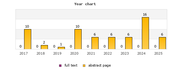 Year chart (abstract page, full text): 2017: 10, 0; 2018: 2, 0; 2019: 1, 0; 2020: 10, 0; 2021: 6, 0; 2022: 6, 0; 2023: 6, 0; 2024: 16, 0; 2025: 6, 0