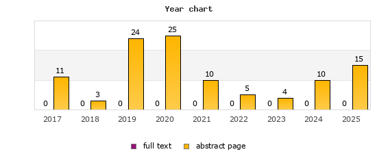 Year chart (abstract page, full text): 2017: 11, 0; 2018: 3, 0; 2019: 24, 0; 2020: 25, 0; 2021: 10, 0; 2022: 5, 0; 2023: 4, 0; 2024: 10, 0; 2025: 15, 0