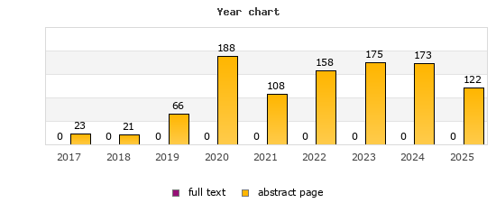 Year chart (abstract page, full text): 2017: 23, 0; 2018: 21, 0; 2019: 66, 0; 2020: 188, 0; 2021: 108, 0; 2022: 158, 0; 2023: 175, 0; 2024: 173, 0; 2025: 122, 0