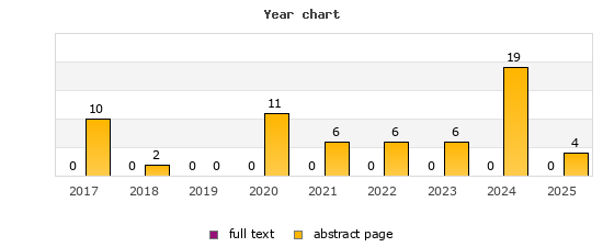 Year chart (abstract page, full text): 2017: 10, 0; 2018: 2, 0; 2019: 0, 0; 2020: 11, 0; 2021: 6, 0; 2022: 6, 0; 2023: 6, 0; 2024: 19, 0; 2025: 4, 0