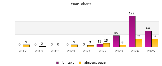 Year chart (abstract page, full text): 2017: 9, 0; 2018: 2, 0; 2019: 0, 0; 2020: 9, 0; 2021: 7, 0; 2022: 15, 11; 2023: 8, 45; 2024: 32, 122; 2025: 32, 64