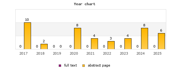 Year chart (abstract page, full text): 2017: 10, 0; 2018: 2, 0; 2019: 0, 0; 2020: 8, 0; 2021: 4, 0; 2022: 3, 0; 2023: 4, 0; 2024: 8, 0; 2025: 6, 0