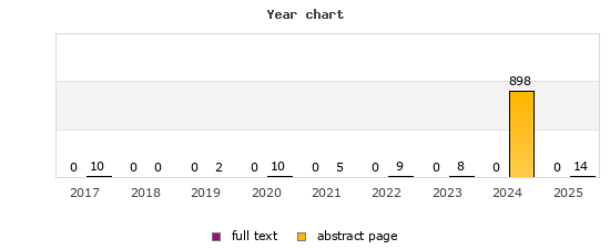 Year chart (abstract page, full text): 2017: 10, 0; 2018: 0, 0; 2019: 2, 0; 2020: 10, 0; 2021: 5, 0; 2022: 9, 0; 2023: 8, 0; 2024: 898, 0; 2025: 14, 0