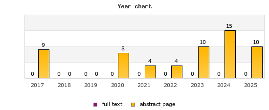 Year chart (abstract page, full text): 2017: 9, 0; 2018: 0, 0; 2019: 0, 0; 2020: 8, 0; 2021: 4, 0; 2022: 4, 0; 2023: 10, 0; 2024: 15, 0; 2025: 10, 0