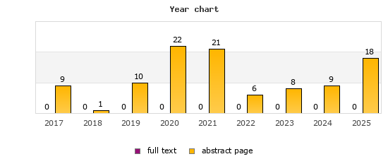 Year chart (abstract page, full text): 2017: 9, 0; 2018: 1, 0; 2019: 10, 0; 2020: 22, 0; 2021: 21, 0; 2022: 6, 0; 2023: 8, 0; 2024: 9, 0; 2025: 18, 0