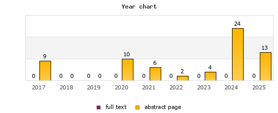 Year chart (abstract page, full text): 2017: 9, 0; 2018: 0, 0; 2019: 0, 0; 2020: 10, 0; 2021: 6, 0; 2022: 2, 0; 2023: 4, 0; 2024: 24, 0; 2025: 13, 0