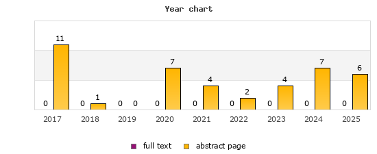 Year chart (abstract page, full text): 2017: 11, 0; 2018: 1, 0; 2019: 0, 0; 2020: 7, 0; 2021: 4, 0; 2022: 2, 0; 2023: 4, 0; 2024: 7, 0; 2025: 6, 0