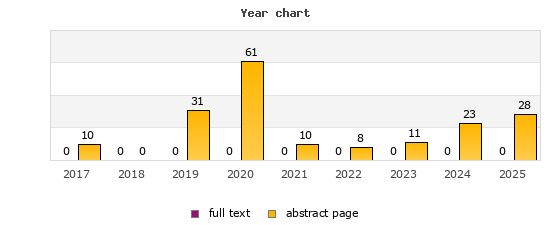 Year chart (abstract page, full text): 2017: 10, 0; 2018: 0, 0; 2019: 31, 0; 2020: 61, 0; 2021: 10, 0; 2022: 8, 0; 2023: 11, 0; 2024: 23, 0; 2025: 28, 0