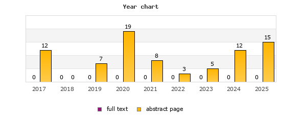Year chart (abstract page, full text): 2017: 12, 0; 2018: 0, 0; 2019: 7, 0; 2020: 19, 0; 2021: 8, 0; 2022: 3, 0; 2023: 5, 0; 2024: 12, 0; 2025: 15, 0