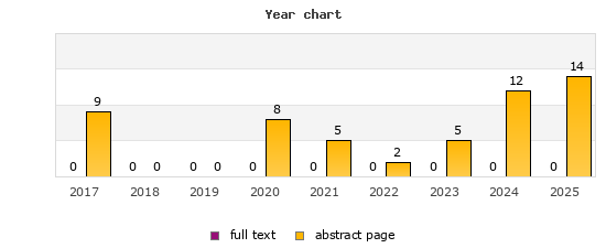 Year chart (abstract page, full text): 2017: 9, 0; 2018: 0, 0; 2019: 0, 0; 2020: 8, 0; 2021: 5, 0; 2022: 2, 0; 2023: 5, 0; 2024: 12, 0; 2025: 14, 0