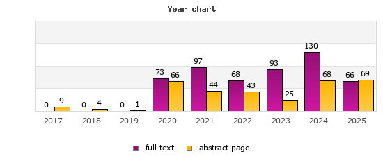 Year chart (abstract page, full text): 2017: 9, 0; 2018: 4, 0; 2019: 1, 0; 2020: 66, 73; 2021: 44, 97; 2022: 43, 68; 2023: 25, 93; 2024: 68, 130; 2025: 69, 66
